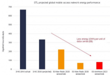 到2030年加快5G部署可將全球移動網(wǎng)絡(luò)的碳排放量減少50億噸