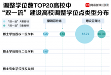 近日各大高?；騿挝还渤蜂N193個學位點 新增231個學位點