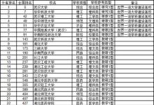武書連2020大學(xué)排行榜發(fā)布 武大 華中科技爭(zhēng)第一華中師范排第四