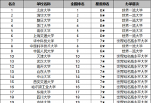 2020年校友會版本大學(xué)排名 校友會和武書連哪個版本更靠譜
