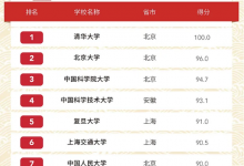 2020中國大學(xué)錄取分?jǐn)?shù)排名TOP 50 希望能對(duì)即將填報(bào)志愿的高考生有所幫助