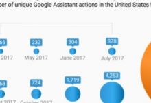 Google助理正在縮小技能差距但Alexa仍占主導地位