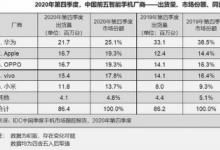 華為全年出貨量為1.249億臺市場份額為38.3%