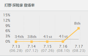 lolS7總決賽SKTFaker秘密武器準備就緒？Faker練中單EZ