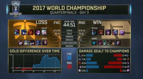 lols7八強(qiáng)賽RNGvsFNC比賽回看：RNG 3:1 FNC挺進(jìn)四強(qiáng)