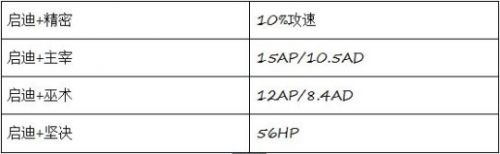 LOLS8新符文通用搭配 新版符文天賦詳細用途講解