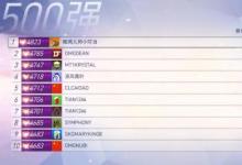 前沿手游：守望先鋒第五賽季已結(jié)束 小叮當(dāng)再次登頂國(guó)服第一！