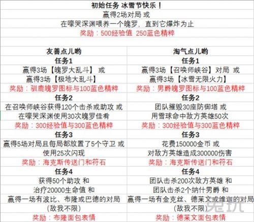 lol2017冰雪節(jié)任務(wù)攻略 lol2017冰雪節(jié)無(wú)限火力什么時(shí)候出