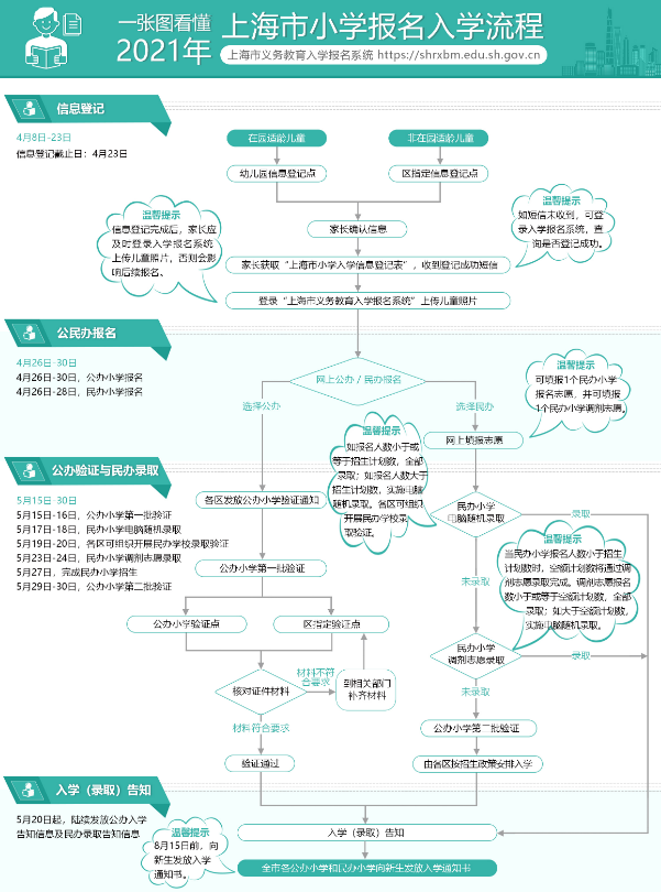 2021上海市幼升小報名流程圖