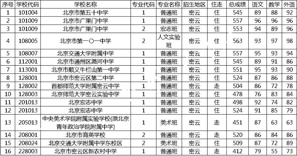 2018密云區(qū)中考分數(shù)線