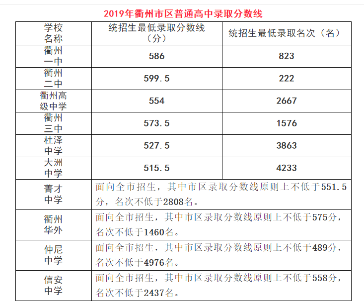 19年衢州中考分數線
