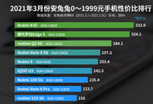 安兔兔官方公布了3月Android性價(jià)比排行榜