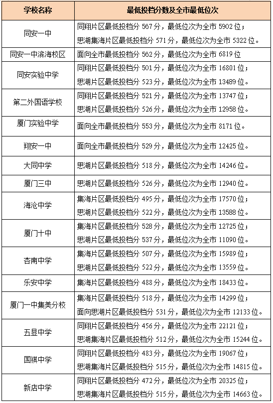 廈門2020年高中錄取分數線