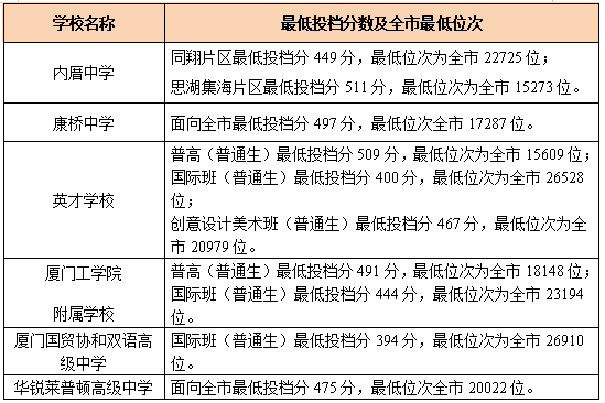 廈門2020年高中錄取分數線