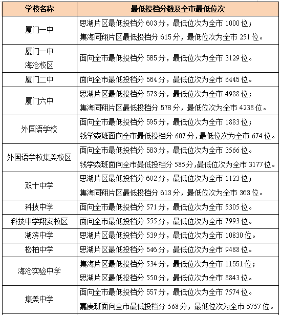 廈門2020年高中錄取分數線