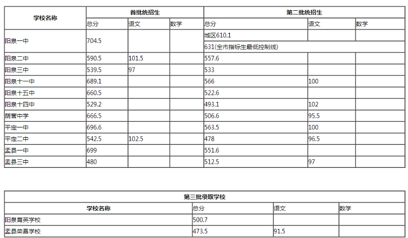 2020陽泉中考各高中錄取分?jǐn)?shù)線