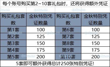 《DNF》2019國慶套全部內(nèi)容！國慶禮包裝扮光環(huán) 花籃獎勵 天空套和稀有套