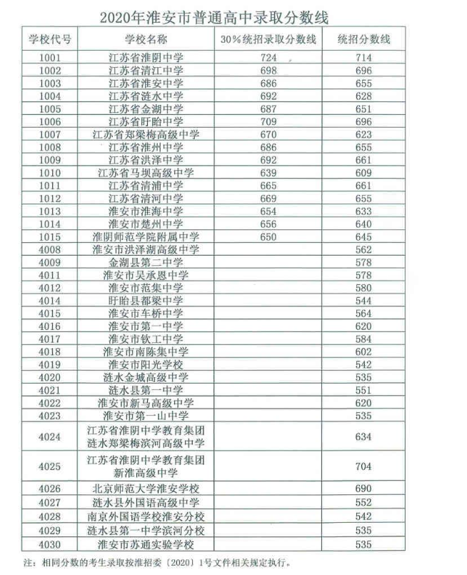 2021年淮安中考分?jǐn)?shù)線(xiàn)預(yù)測(cè)多少分 2021年淮安中考分?jǐn)?shù)線(xiàn)預(yù)測(cè)多少分