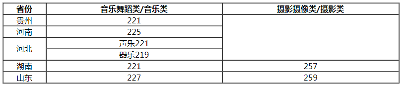 揚(yáng)州大學(xué)2021藝術(shù)類(lèi)專(zhuān)業(yè)?？己细穹?jǐn)?shù)線
