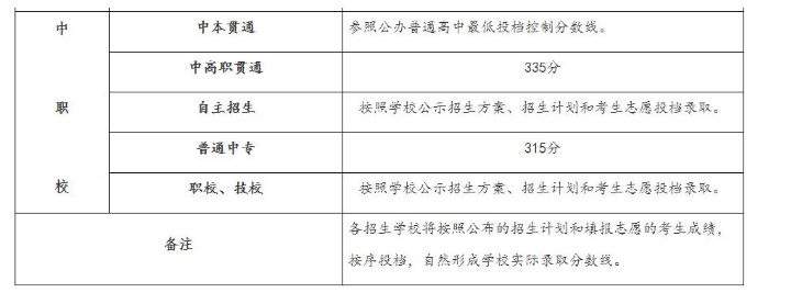 中專中考錄取分數(shù)線