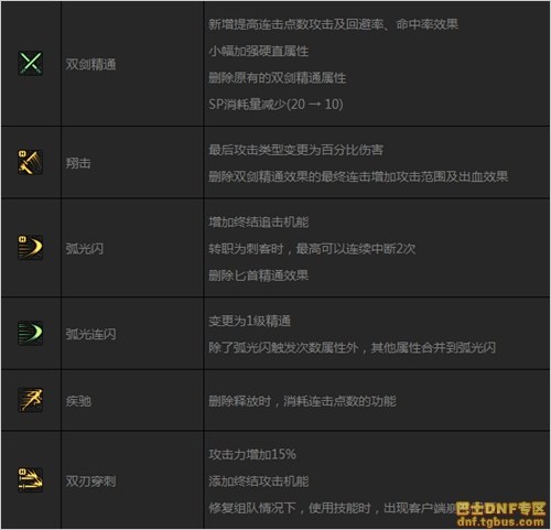 DNF刺客二覺后技能調(diào)整匯總_刺客二次覺醒改動一覽