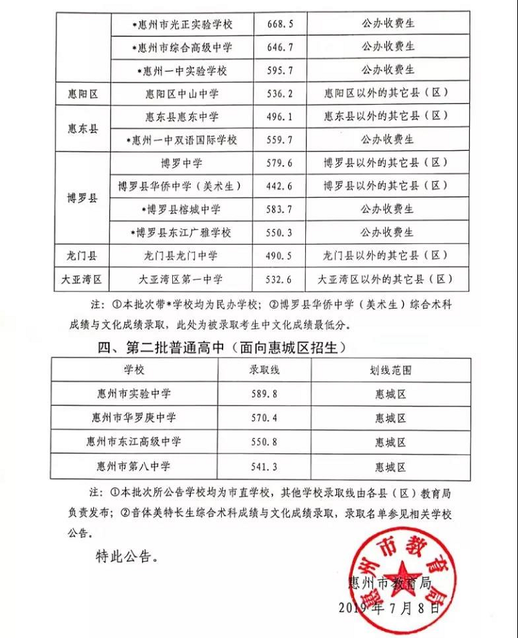 2019年惠州錄取分數(shù)線