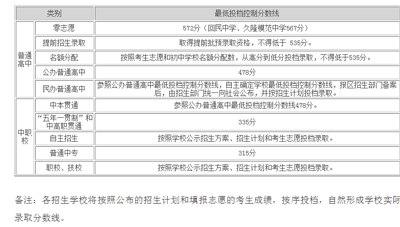2020上海中考分數(shù)線