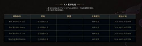 DNF獸人王國(guó)守衛(wèi)戰(zhàn)有什么獎(jiǎng)勵(lì) DNF獸人王國(guó)守衛(wèi)戰(zhàn)獎(jiǎng)勵(lì)一覽