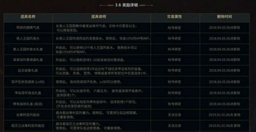 DNF獸人王國(guó)守衛(wèi)戰(zhàn)有什么獎(jiǎng)勵(lì) DNF獸人王國(guó)守衛(wèi)戰(zhàn)獎(jiǎng)勵(lì)一覽