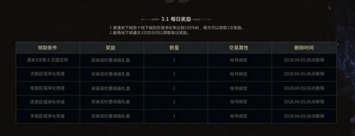 DNF獸人王國(guó)守衛(wèi)戰(zhàn)有什么獎(jiǎng)勵(lì) DNF獸人王國(guó)守衛(wèi)戰(zhàn)獎(jiǎng)勵(lì)一覽