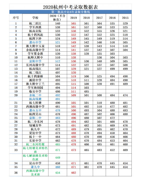杭州中考分?jǐn)?shù)線