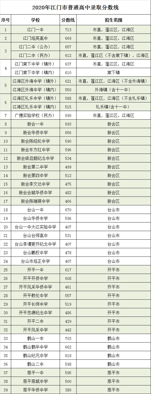 江門中考普通高中錄取分?jǐn)?shù)線