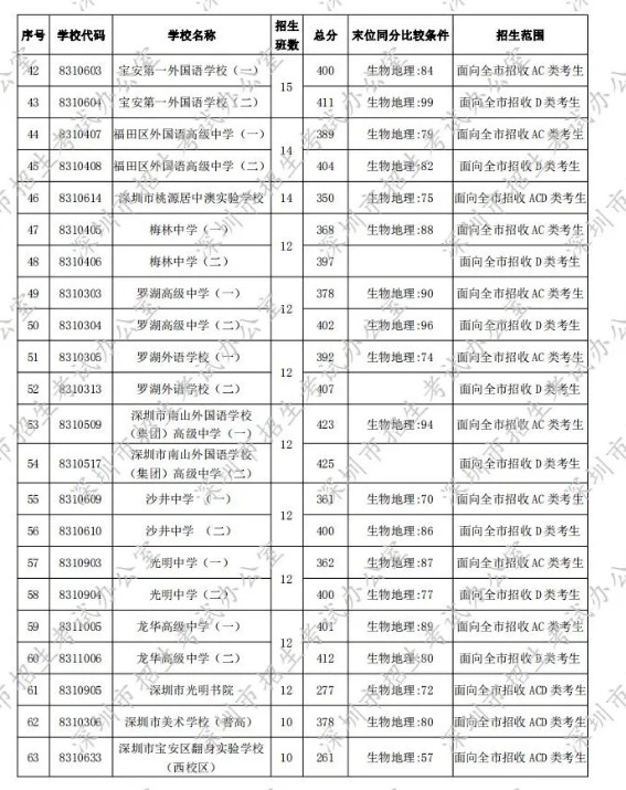 深圳2020年第一批次錄取分數(shù)線