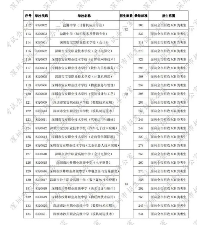 2020深圳第二批中考錄取分數(shù)線發(fā)布