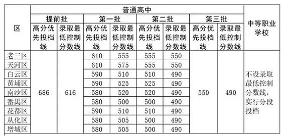 2019年廣州錄取分數(shù)線