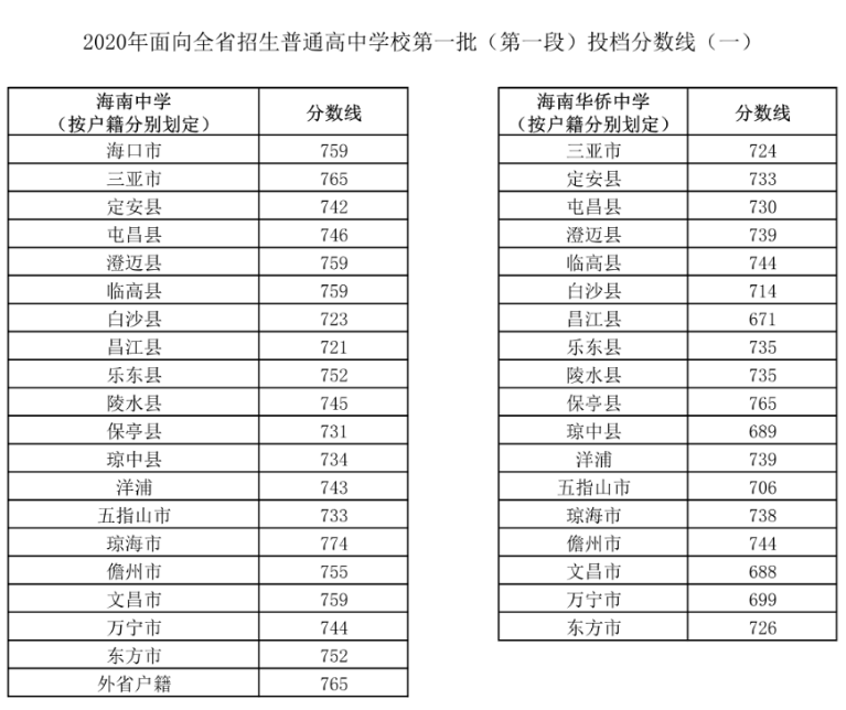 2020海南中招第一批次第一段錄取分?jǐn)?shù)線公布(一) 2020海南中招第一批次第一段錄取分?jǐn)?shù)線公布(一)