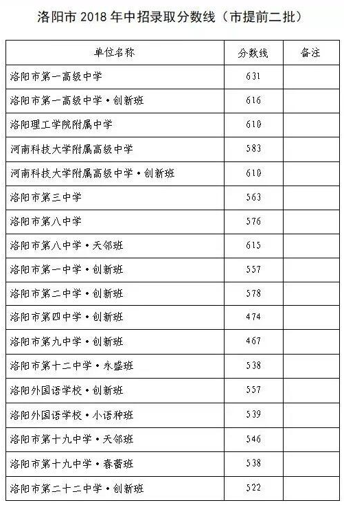 洛陽中考錄取分?jǐn)?shù)線