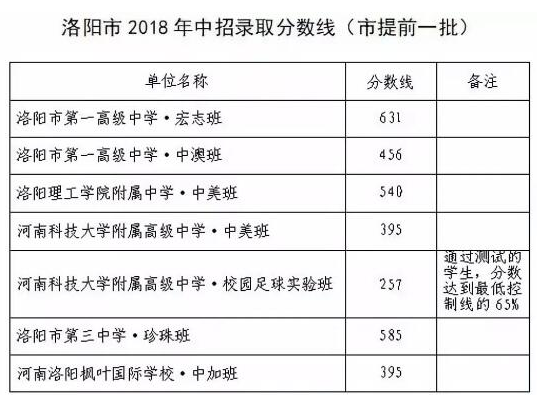 洛陽中考錄取分?jǐn)?shù)線