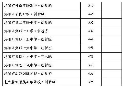 洛陽中考錄取分?jǐn)?shù)線