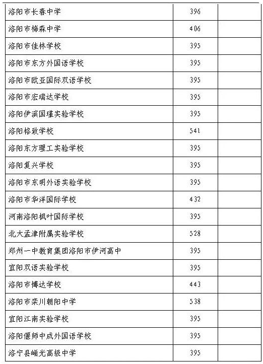 洛陽中考錄取分?jǐn)?shù)線