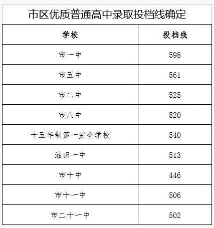 南陽中考錄取分數(shù)線