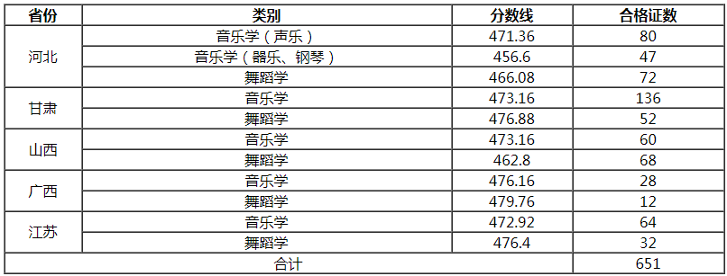 懷化學院2021音樂學、舞蹈學專業(yè)合格線