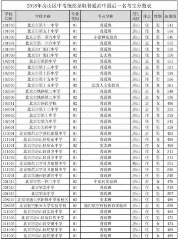 2018房山區(qū)中考分?jǐn)?shù)線 2018房山區(qū)中考分?jǐn)?shù)線