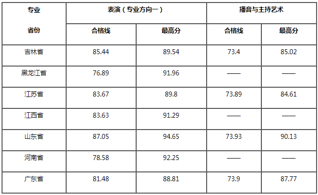 南昌航空大學(xué)科技學(xué)院2021年藝術(shù)類專業(yè)(?？?合格線