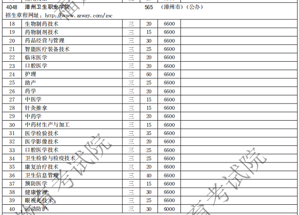 漳州衛(wèi)生職業(yè)學(xué)院2021高職分類招生計劃