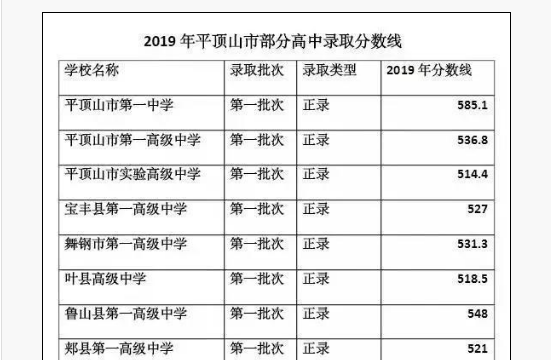 平等山2019年分數(shù)線