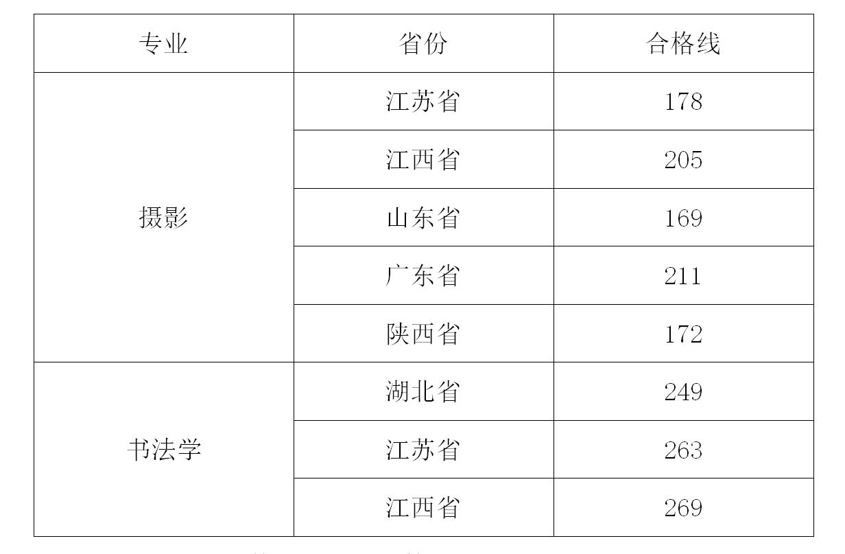 武昌工學(xué)院2021年藝術(shù)類專業(yè)?？己细穹?jǐn)?shù)線