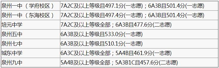 2018年中考錄取分?jǐn)?shù)線