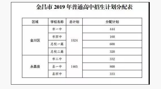 2019金昌中考招生計劃