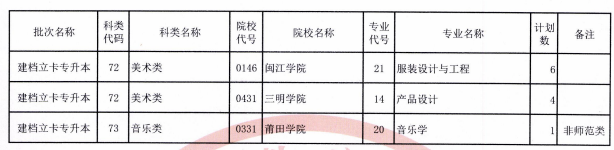 福建省2021年退役士兵專升本招生計劃
